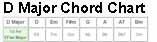 D Major Chord Chart